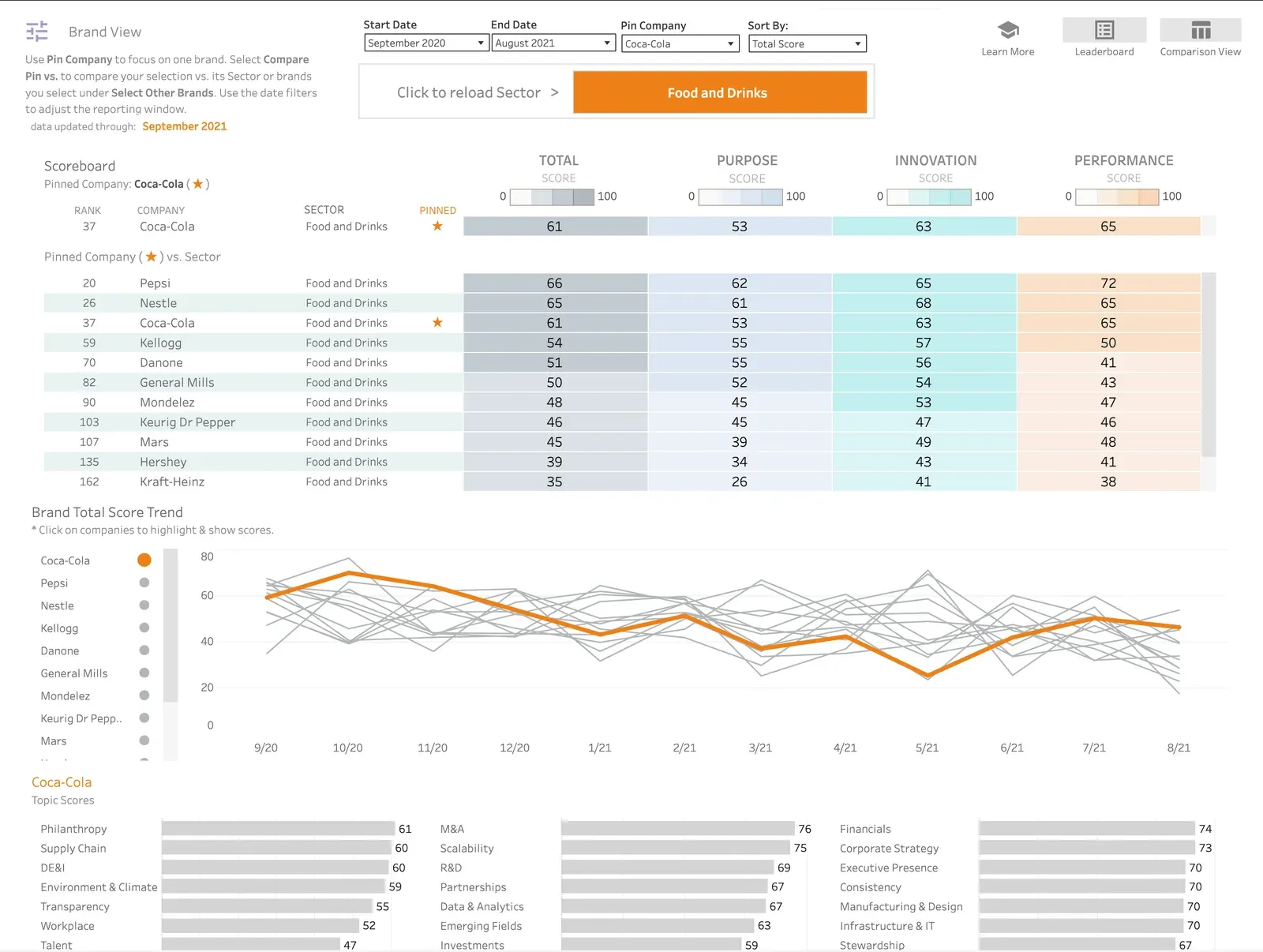 Brand View dashboard: a scoreboard ranking Food and Drinks companies by total, purpose, innovation, and performance scores, a multi-line trend chart with Coca-Cola highlighted, and bar charts of topic scores.