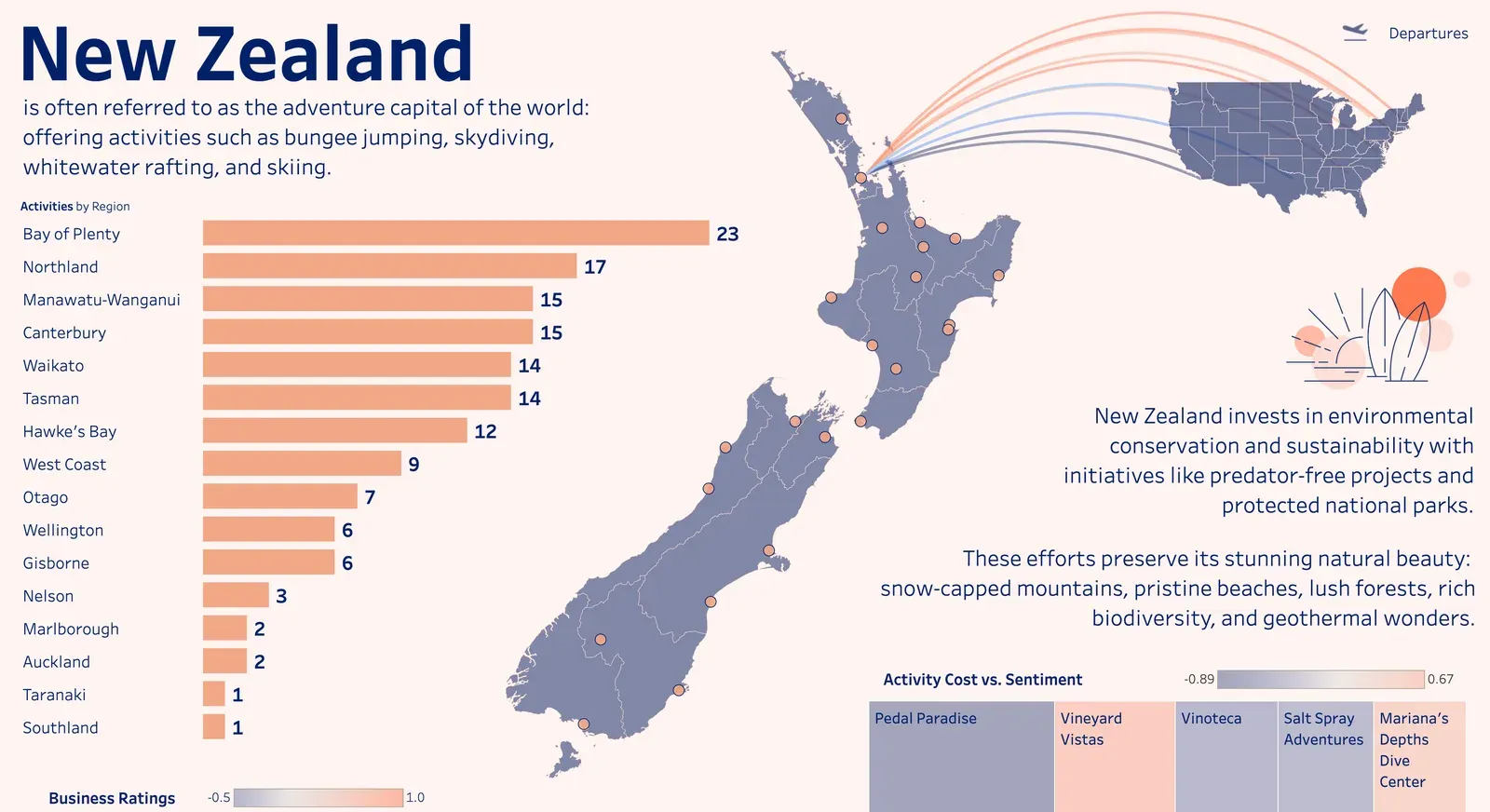 New Zealand dashboard: a bar chart of activity counts by region, a map of the North and South Islands with activity locations, flight paths arcing from the United States, and a treemap of activity cost against sentiment.