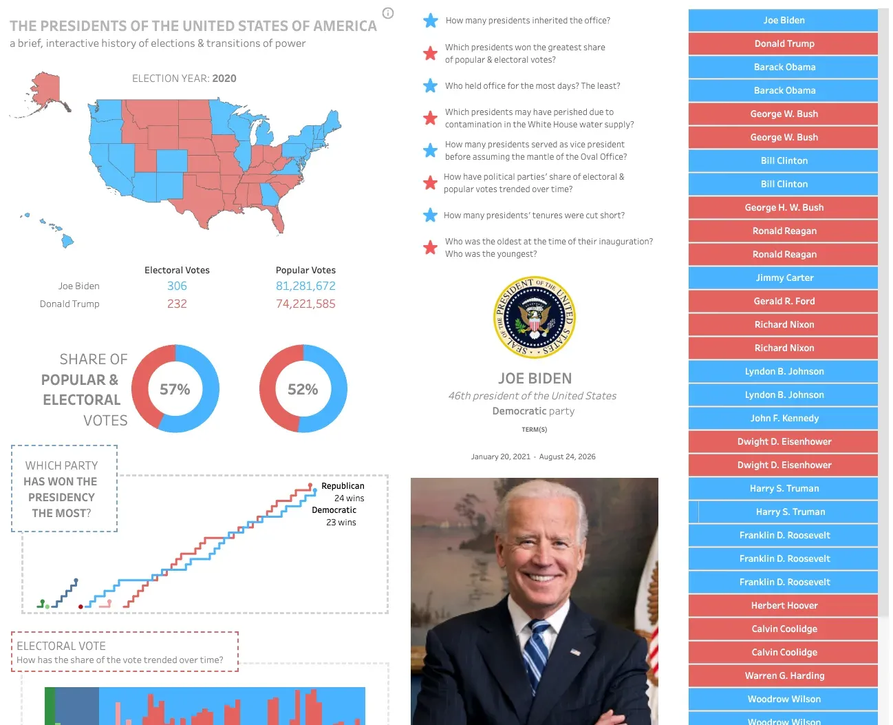 Presidents of the United States dashboard: an electoral map of the 2020 election, donut charts of popular and electoral vote share, a step chart of party wins over time, and a scrollable list of every president.