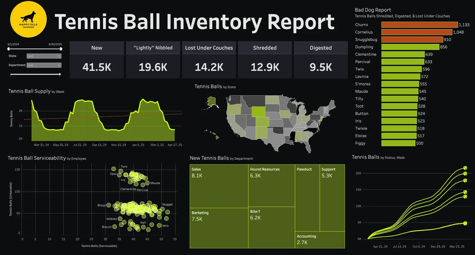 Tennis Ball Inventory Report: dark dashboard with KPI tiles for new, nibbled, lost, shredded, and digested balls, a weekly supply area chart, a US state map, a serviceability scatterplot, and a bar chart ranking dogs.